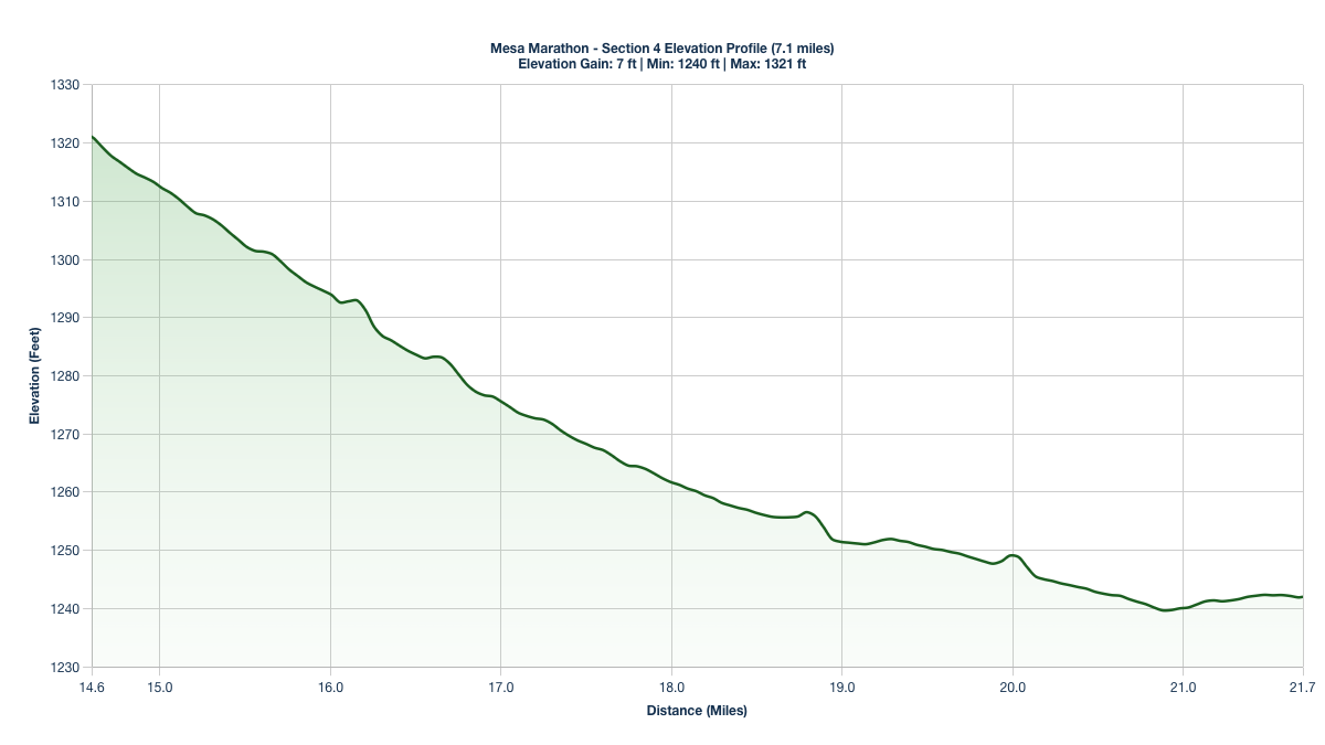 Elevation Profile for Miles 14.6-21.7 of the Mesa Marathon