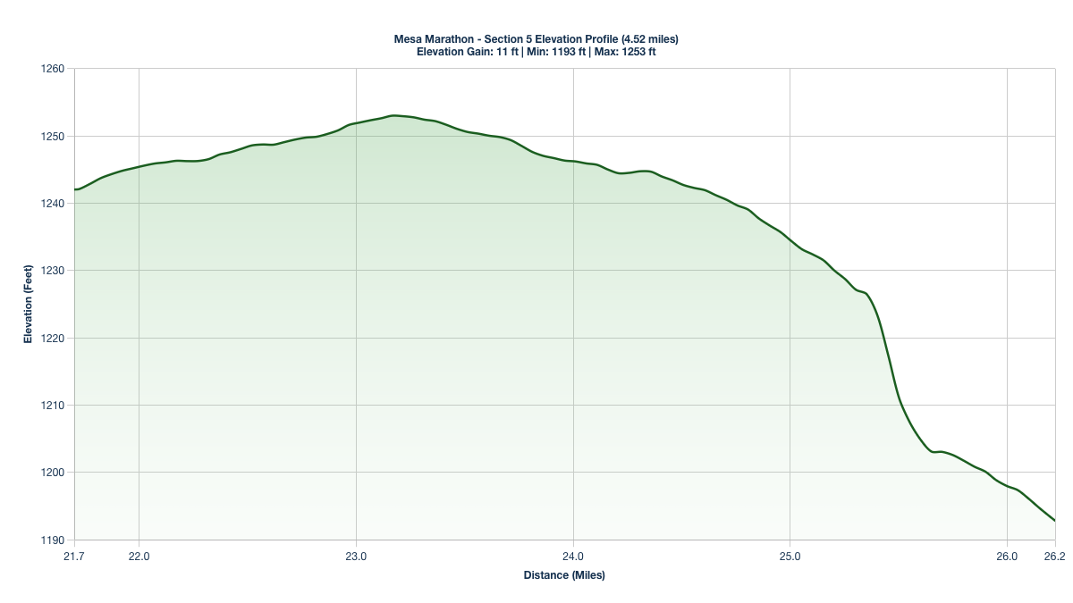 Elevation Profile for Miles 21.7-26.22 of the Mesa Marathon
