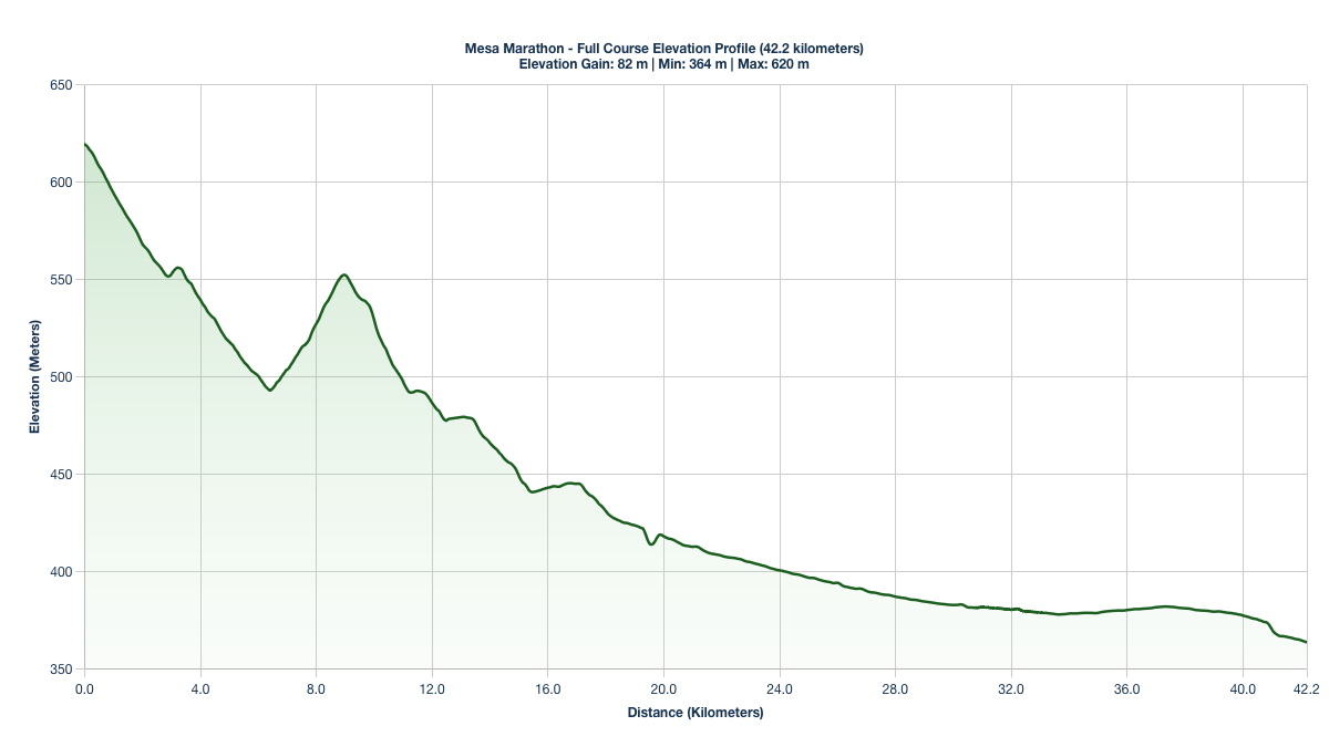 The Mesa Marathon Elevation Profile