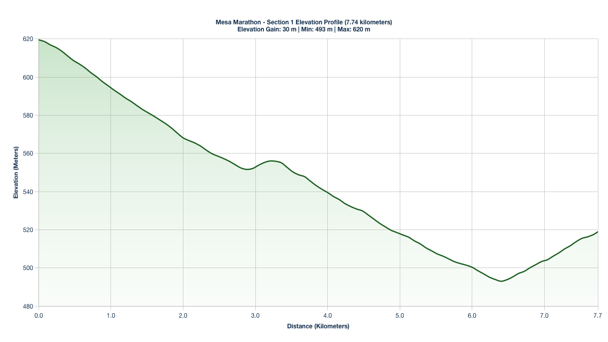 Elevation Profile for KM 0-7.74 of the Mesa Marathon