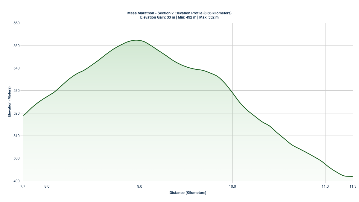Elevation Profile for KM 7.74-11.3 of the Mesa Marathon
