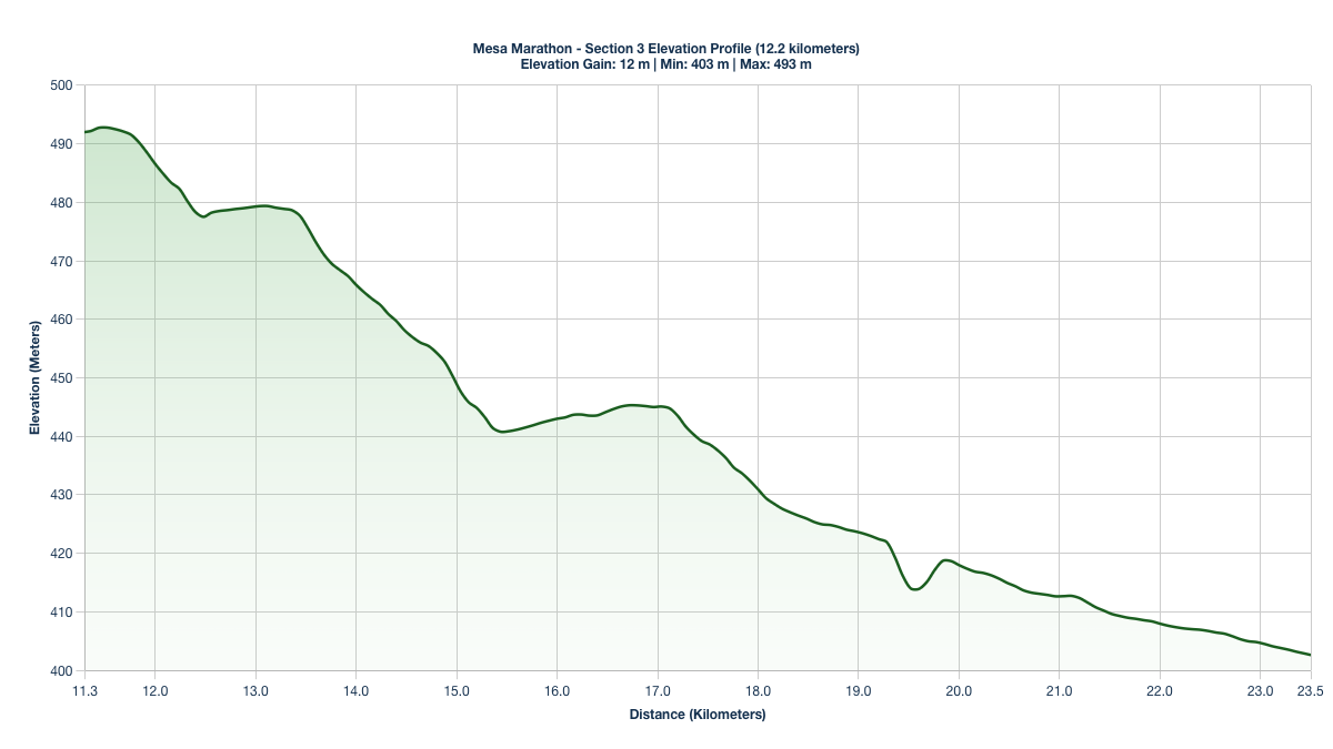 Elevation Profile for KM 11.3-23.5 of the Mesa Marathon