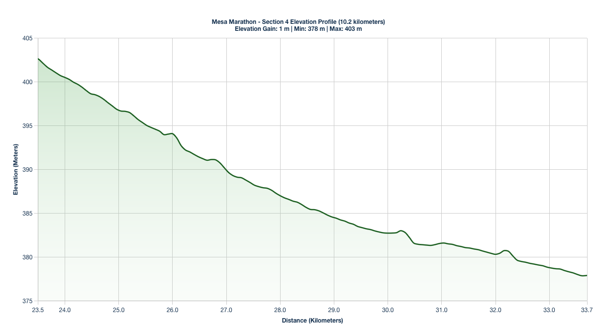 Elevation Profile for KM 23.5-33.7 of the Mesa Marathon
