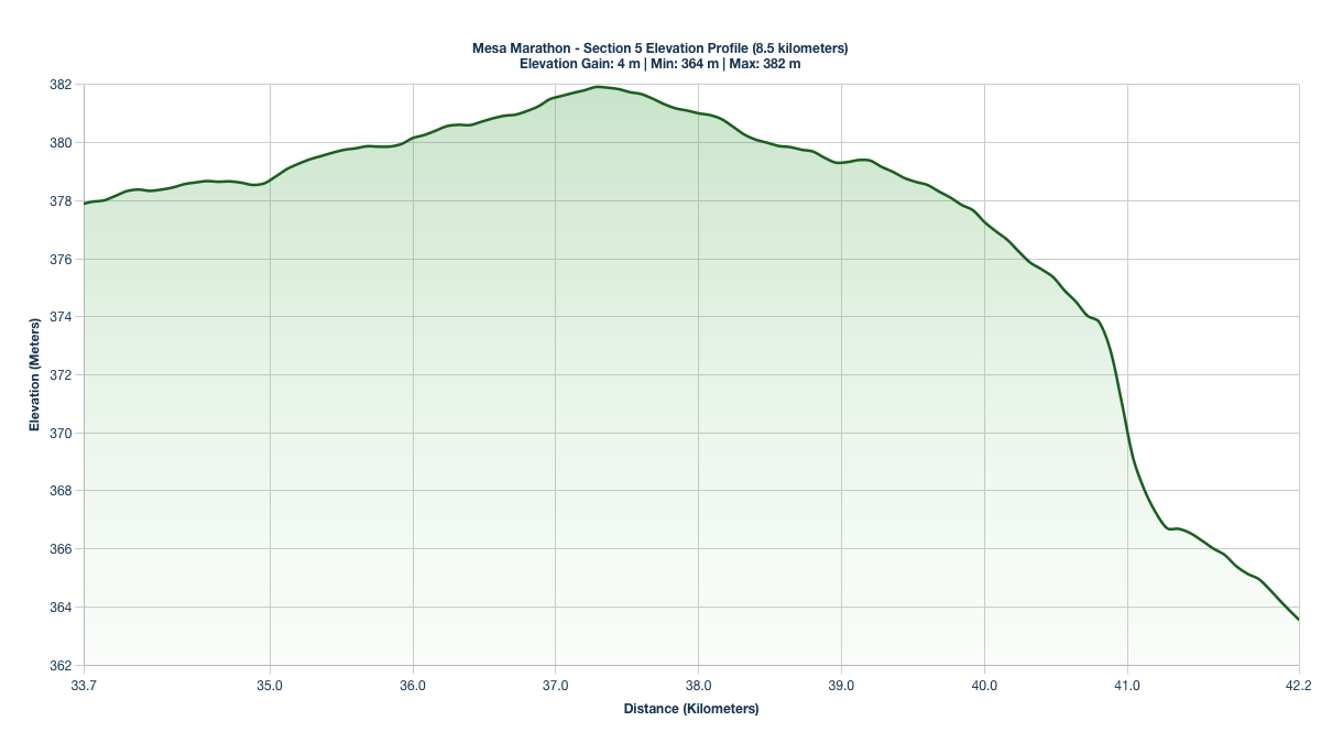 Elevation Profile for KM 33.7-42.2 of the Mesa Marathon
