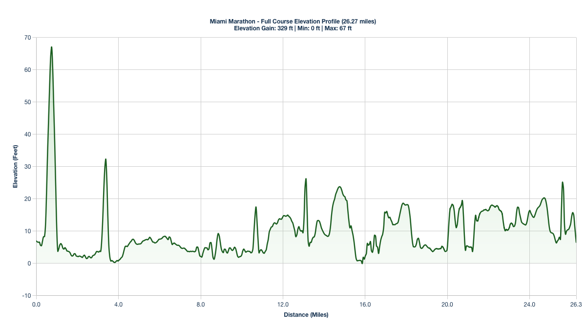 The Miami Marathon Elevation Profile