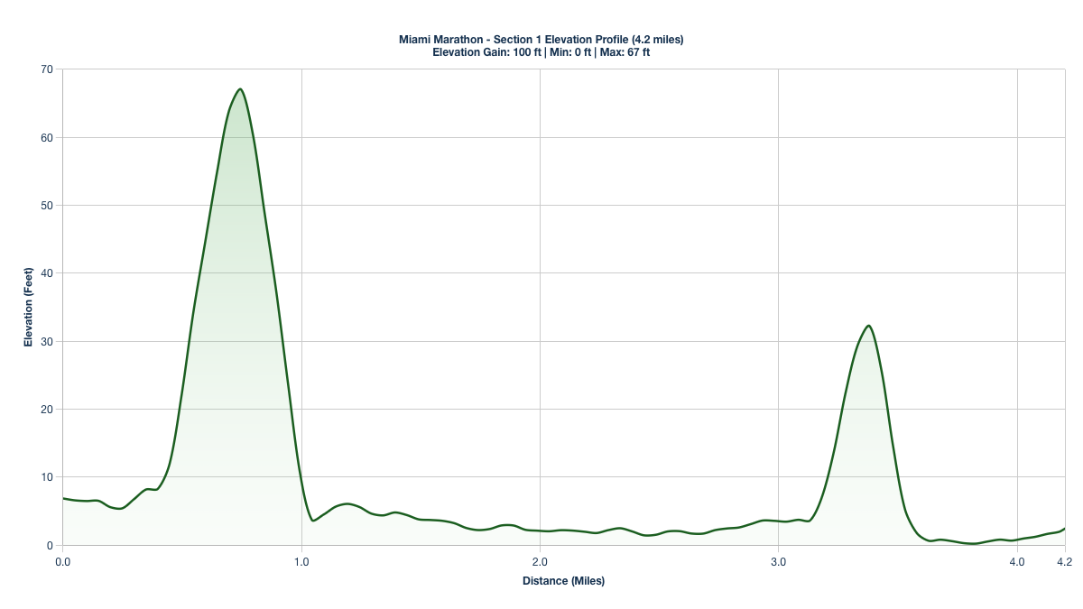 Elevation Profile for Miles 0-4.2 of the Miami Marathon