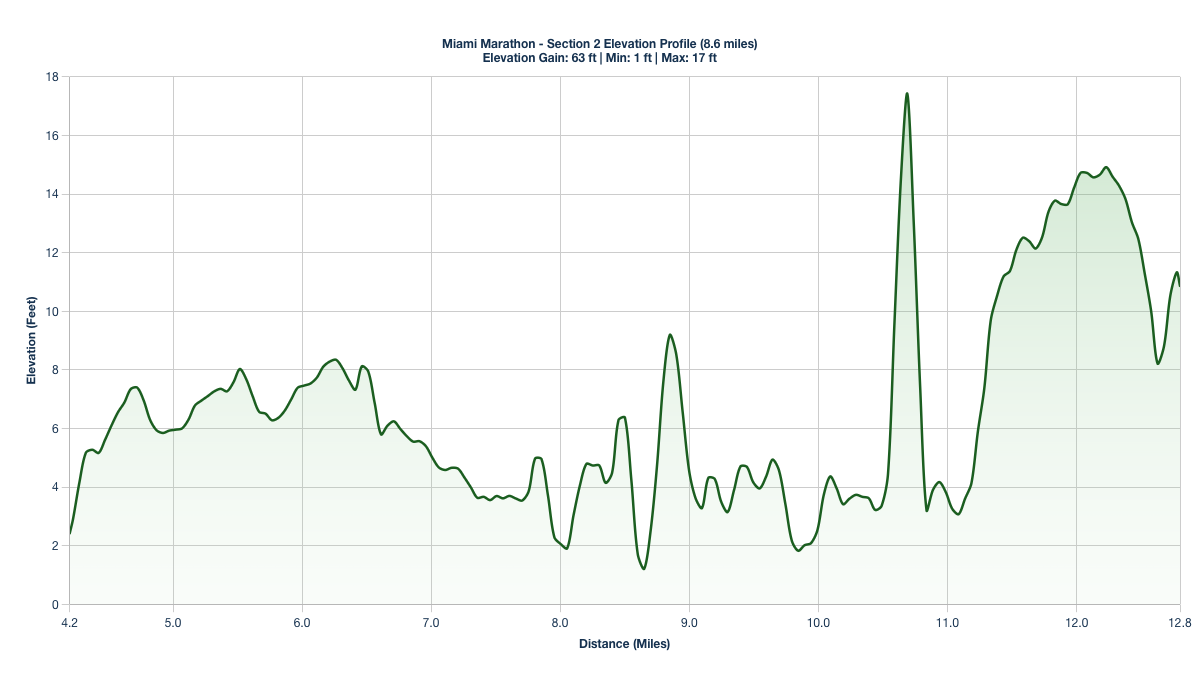 Elevation Profile for Miles 4.2-12.8 of the Miami Marathon