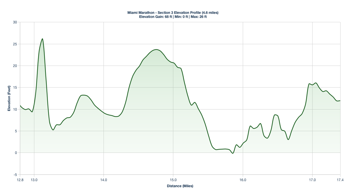 Elevation Profile for Miles 12.8-17.4 of the Miami Marathon