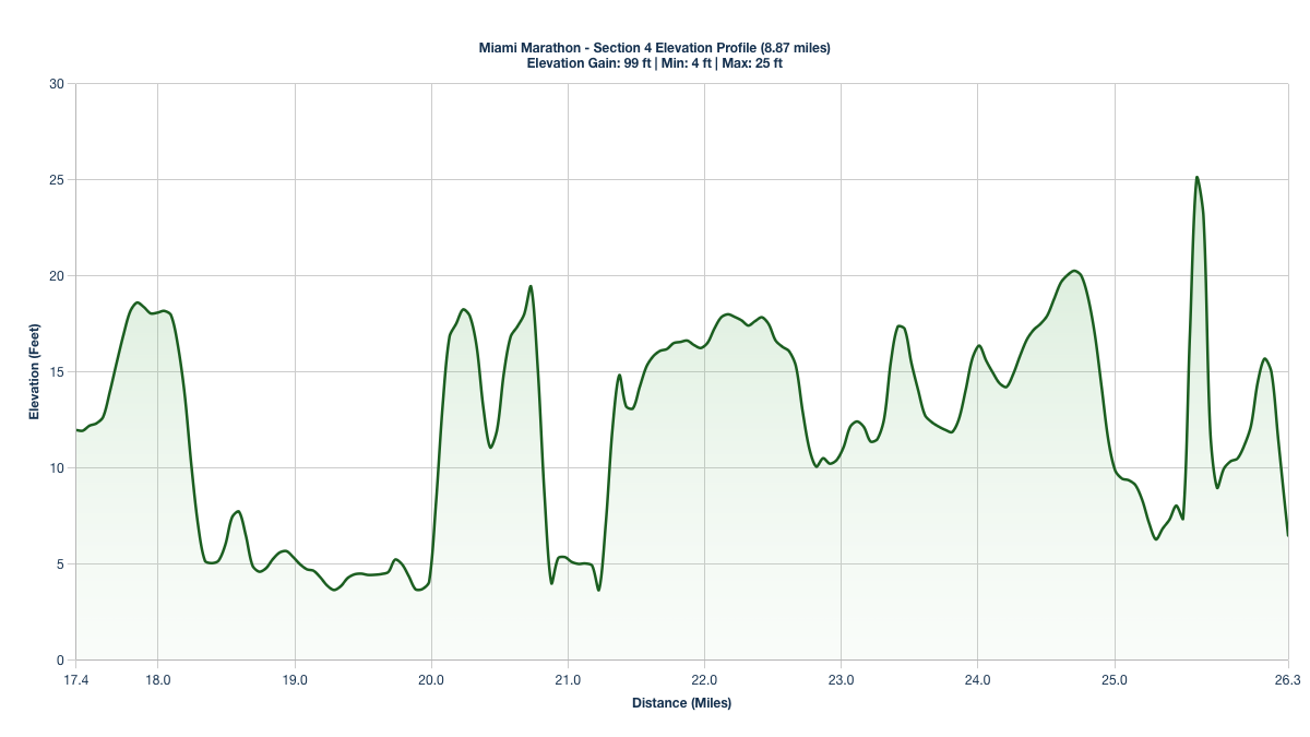 Elevation Profile for Miles 17.4-26.27 of the Miami Marathon