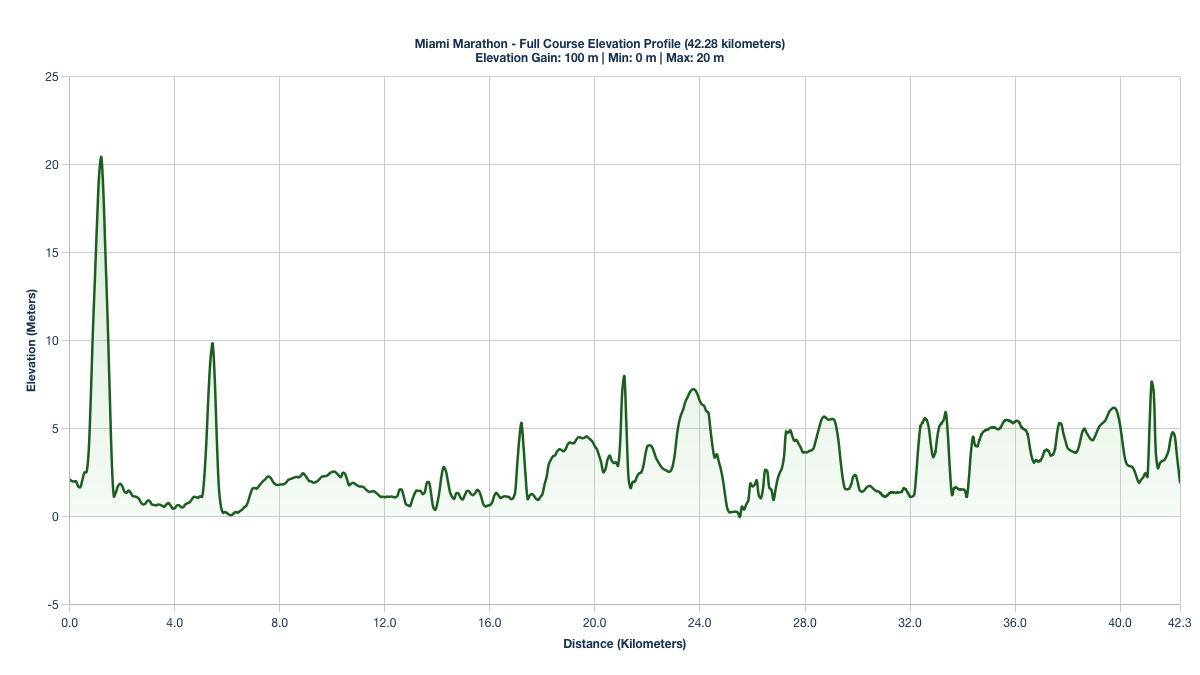 The Miami Marathon Elevation Profile