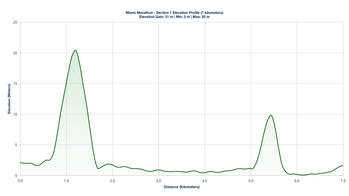 Elevation Profile for KM 0-7 of the Miami Marathon