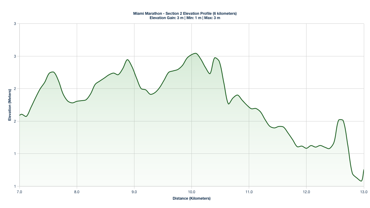 Elevation Profile for KM 7-13 of the Miami Marathon