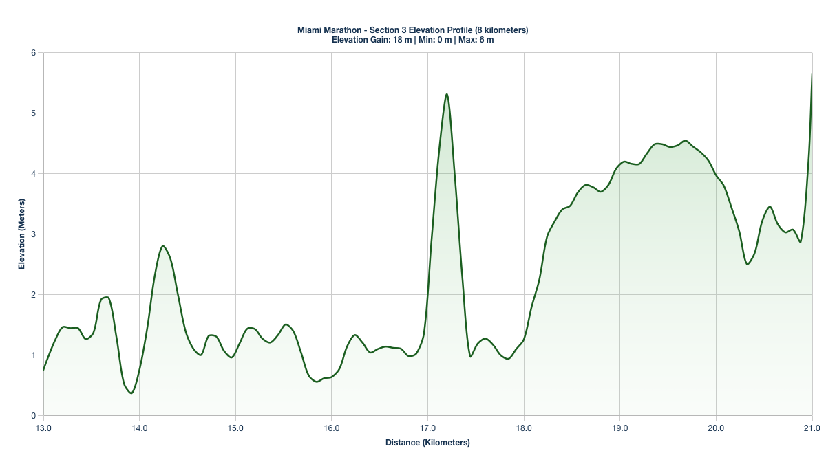Elevation Profile for KM 13-21 of the Miami Marathon