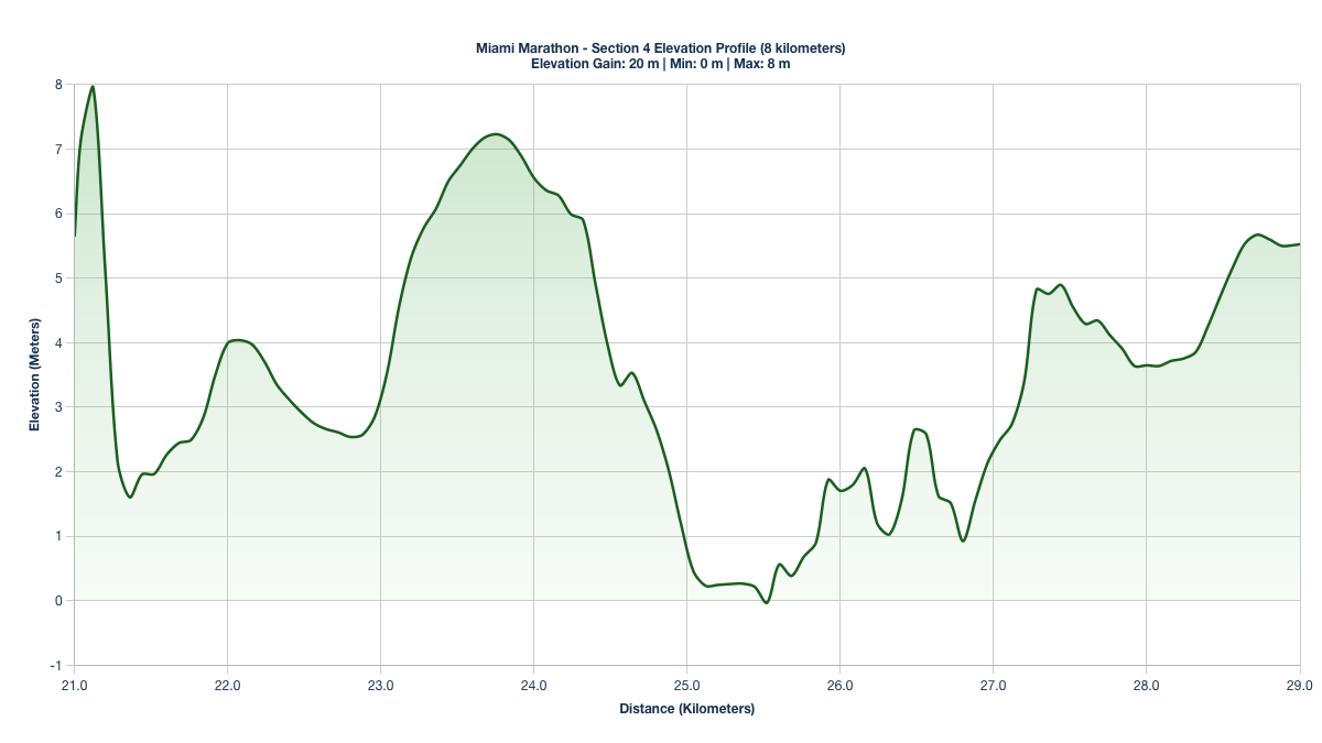 Elevation Profile for KM 21-29 of the Miami Marathon