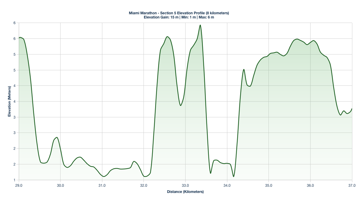 Elevation Profile for KM 29-37 of the Miami Marathon