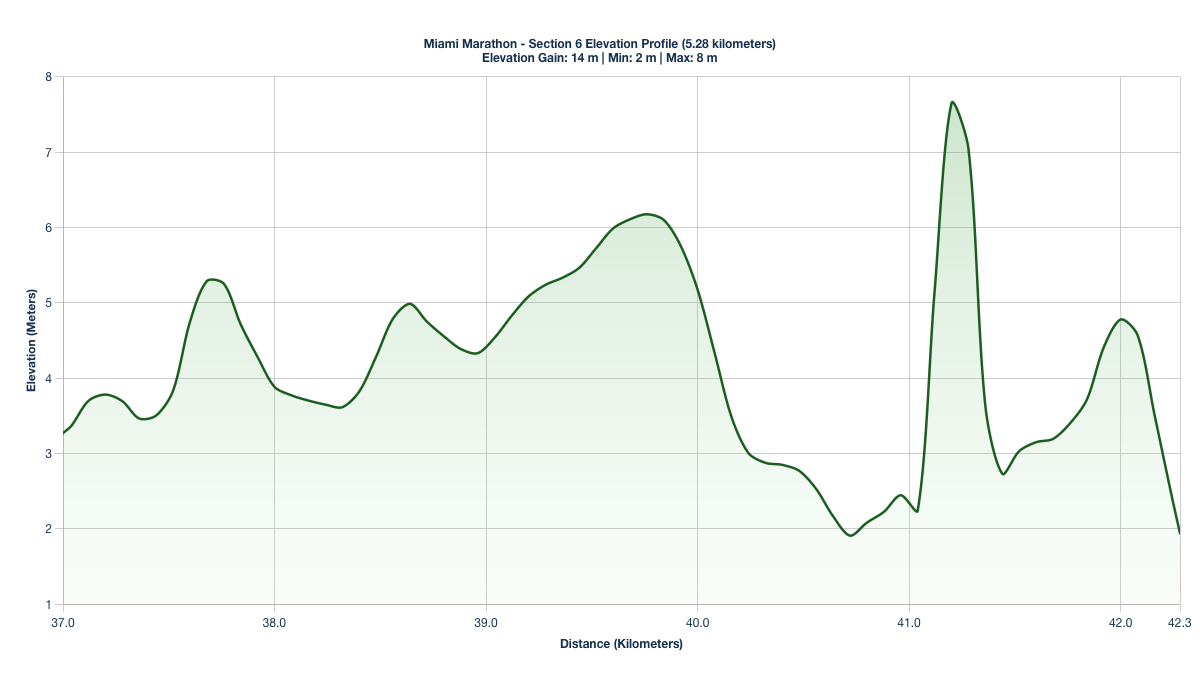 Elevation Profile for KM 37-42.28 of the Miami Marathon