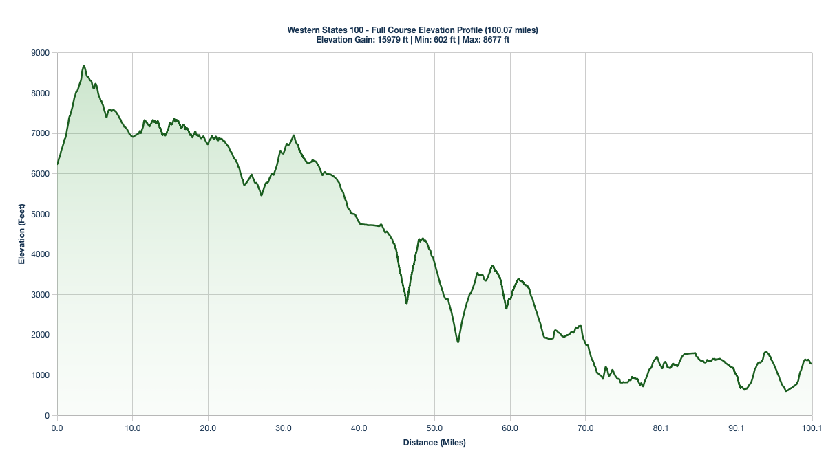 The Western States 100 Elevation Profile
