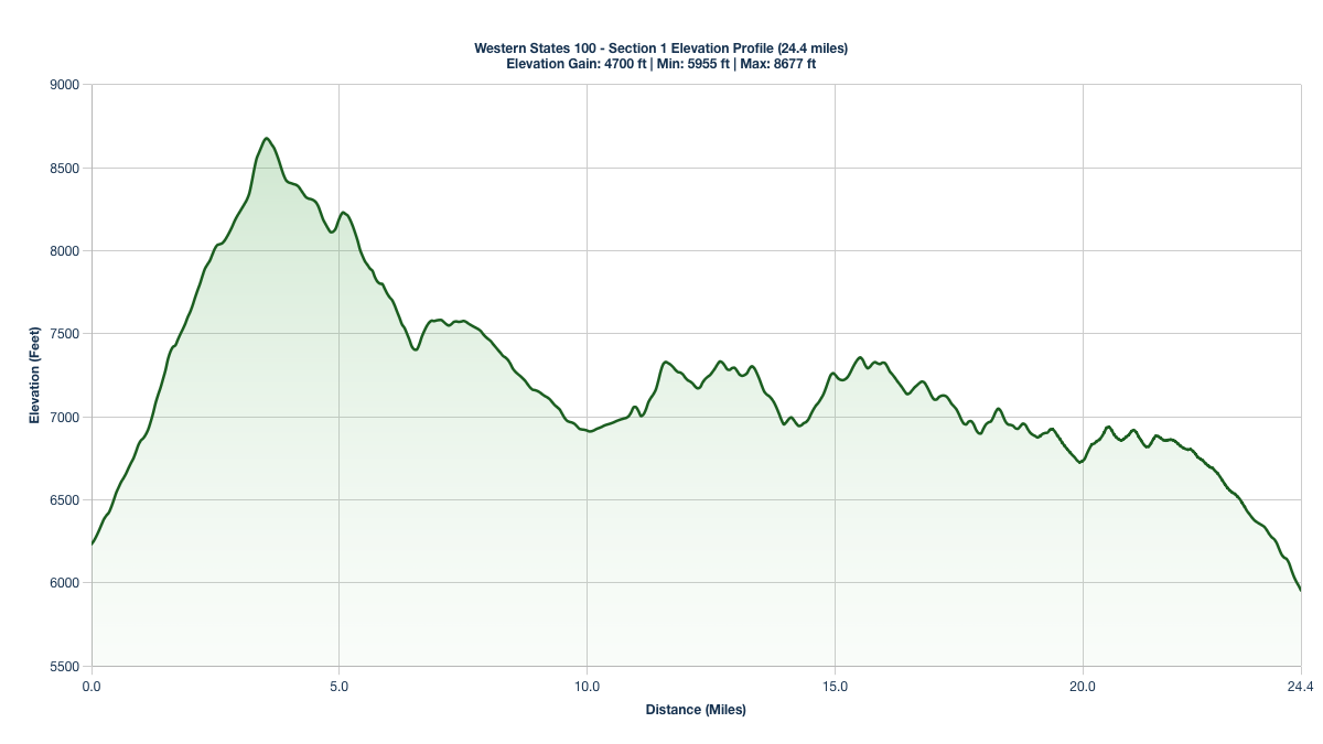 Elevation Profile for Miles 0-24.4 of the Western States 100