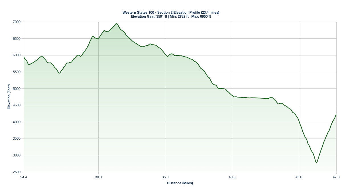 Elevation Profile for Miles 24.4-47.8 of the Western States 100