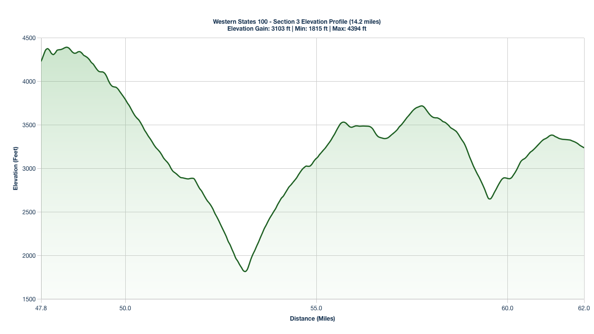 Elevation Profile for Miles 47.8-62 of the Western States 100