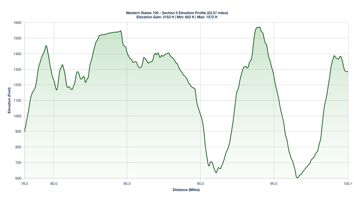 Elevation Profile for Miles 78-100.07 of the Western States 100