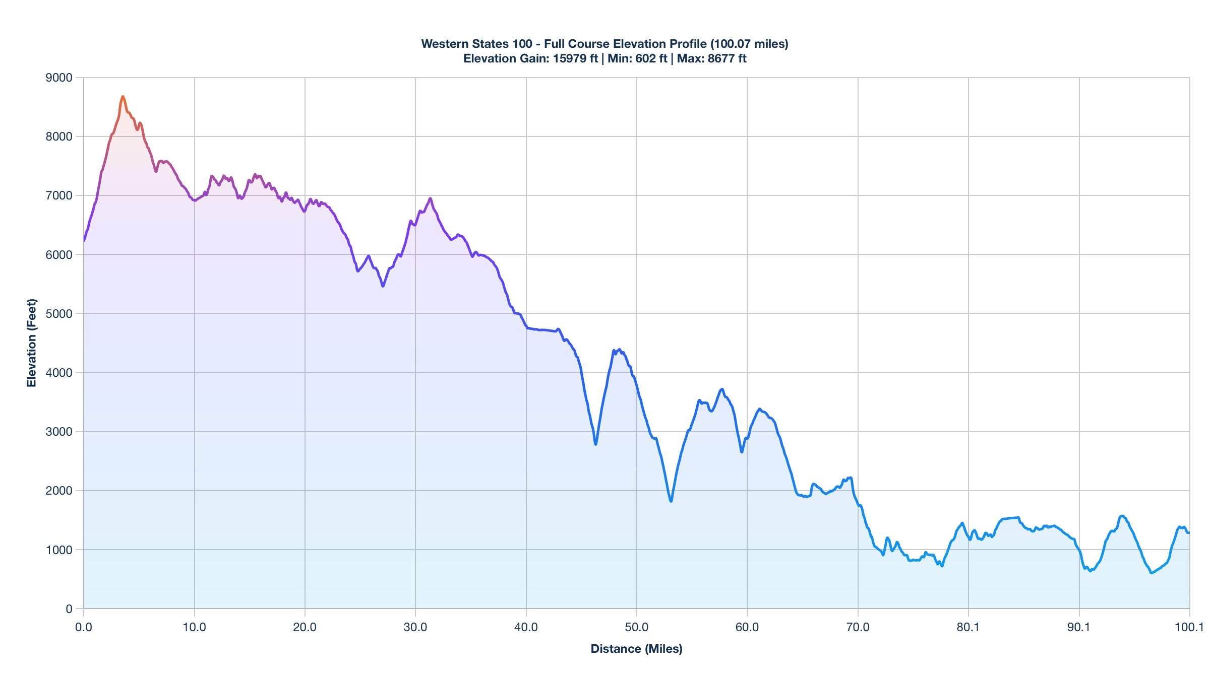The Western States 100 Elevation Profile