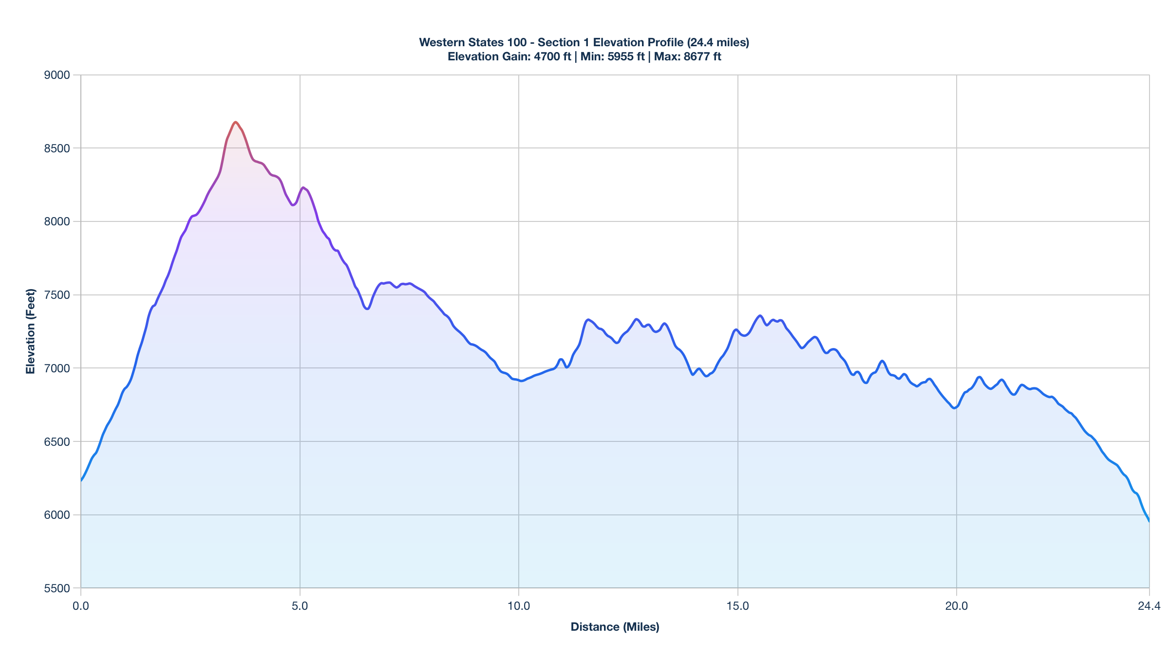 Elevation Profile for Miles 0-24.4 of the Western States 100