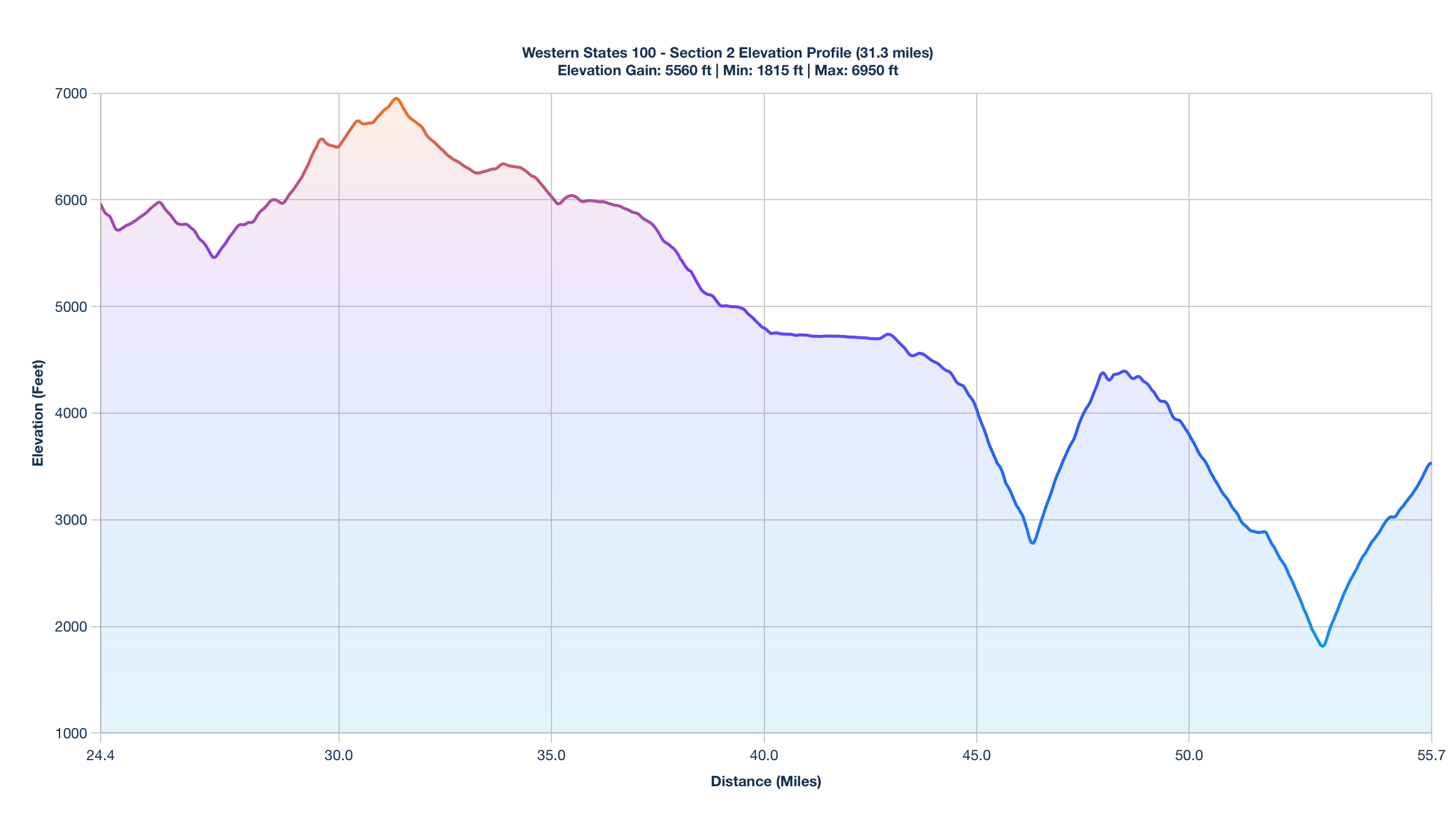 Elevation Profile for Miles 24.4-55.7 of the Western States 100