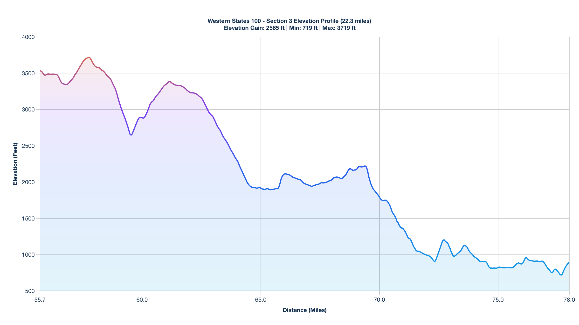 Elevation Profile for Miles 55.7-78 of the Western States 100