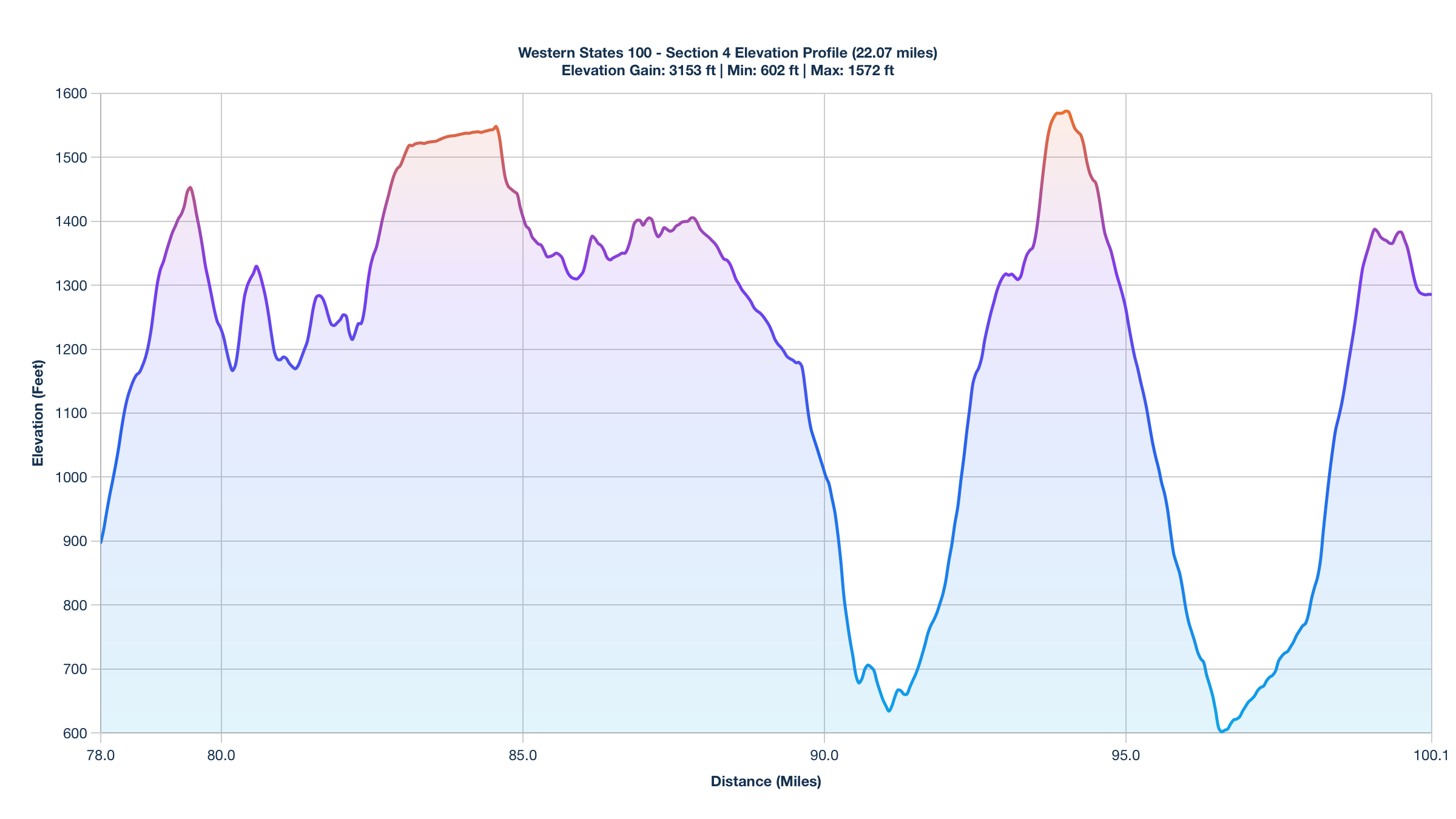 Elevation Profile for Miles 78-100.07 of the Western States 100