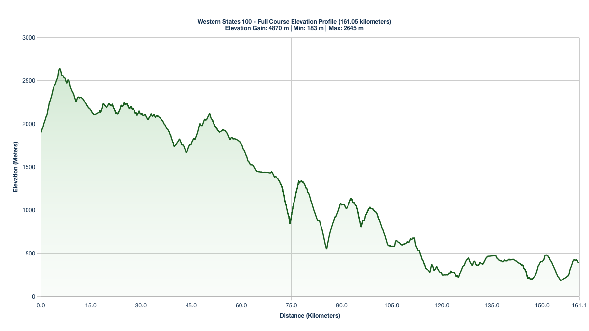 The Western States 100 Elevation Profile