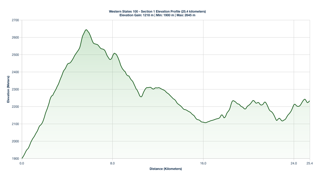 Elevation Profile for KM 0-25.4 of the Western States 100