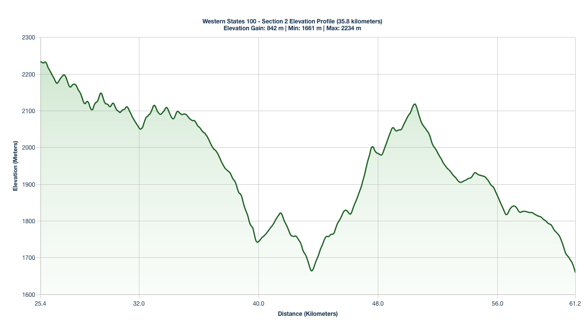 Elevation Profile for KM 25.4-61.2 of the Western States 100