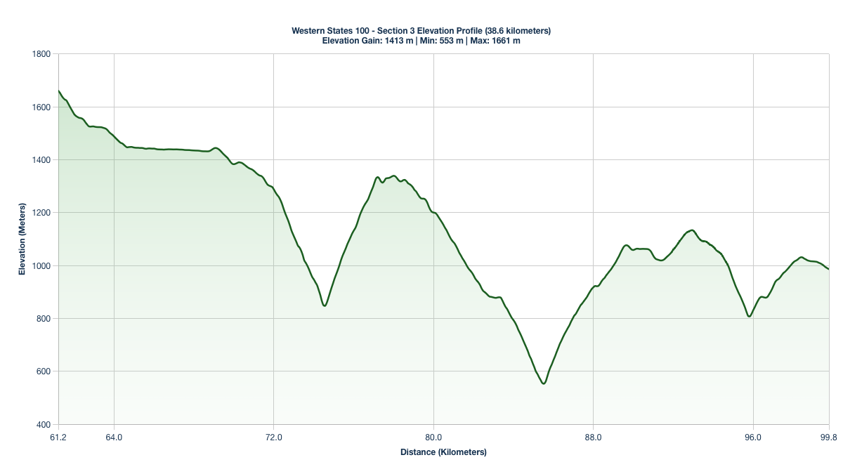 Elevation Profile for KM 61.2-99.8 of the Western States 100
