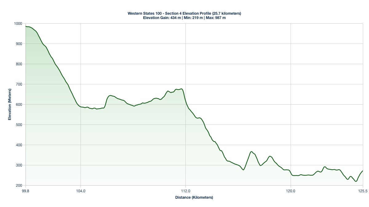 Elevation Profile for KM 99.8-125.5 of the Western States 100