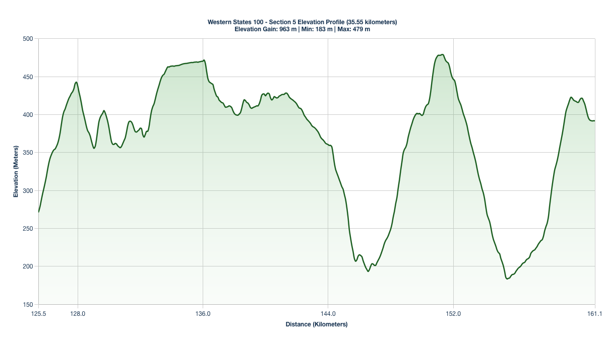 Elevation Profile for KM 125.5-161.05 of the Western States 100