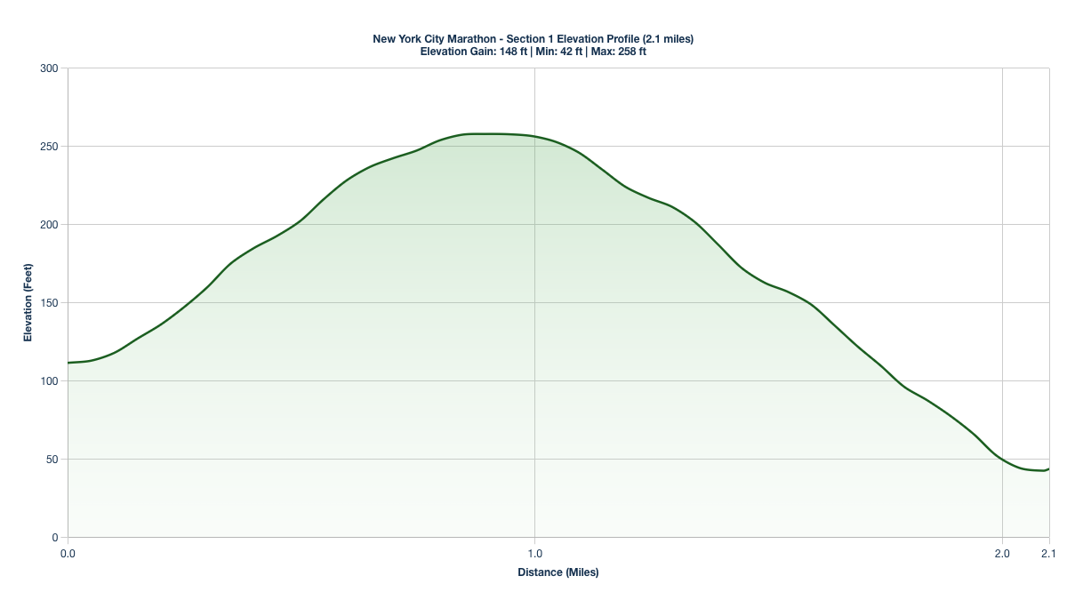 Elevation Profile for Miles 0-2.1 of the New York City Marathon (Blue Route)