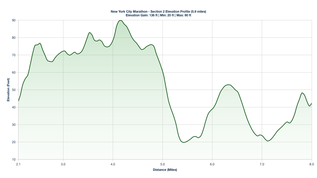 Elevation Profile for Miles 2.1-8 of the New York City Marathon (Blue Route)