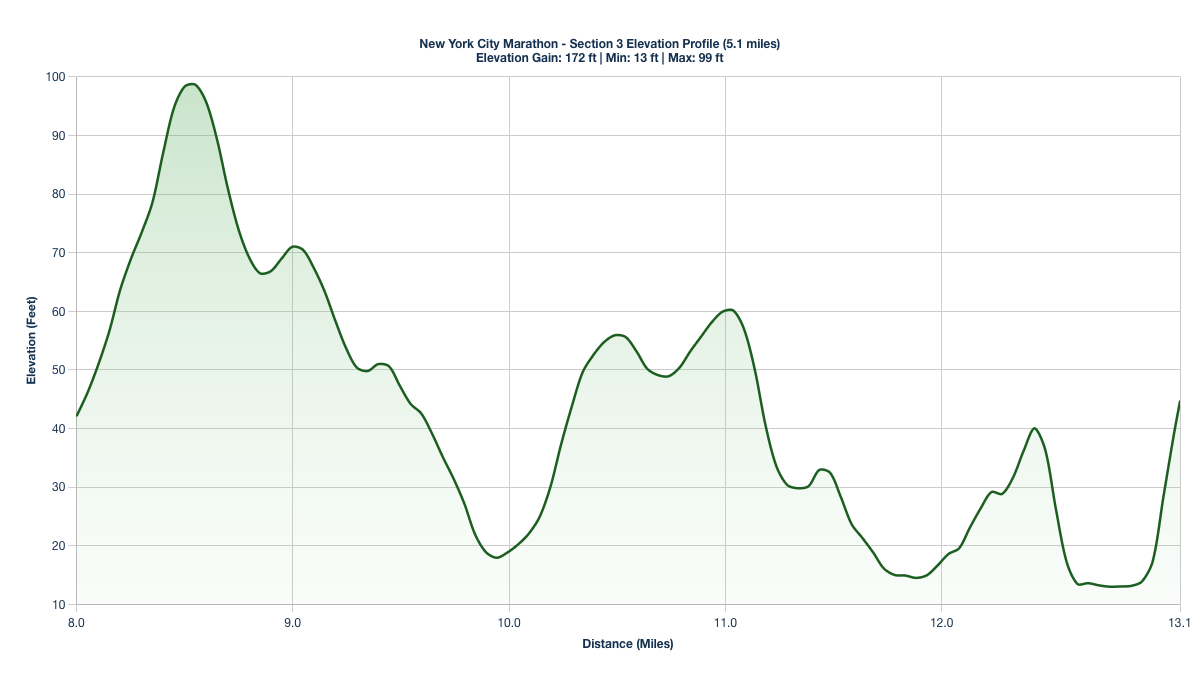 Elevation Profile for Miles 8-13.1 of the New York City Marathon