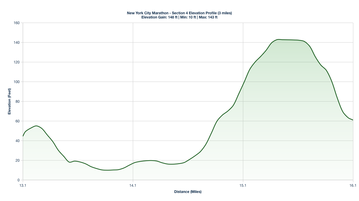 Elevation Profile for Miles 13.1-16.1 of the New York City Marathon