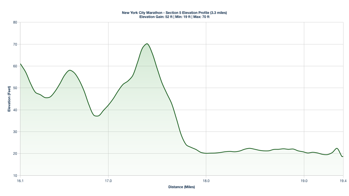 Elevation Profile for Miles 16.1-19.4 of the New York City Marathon