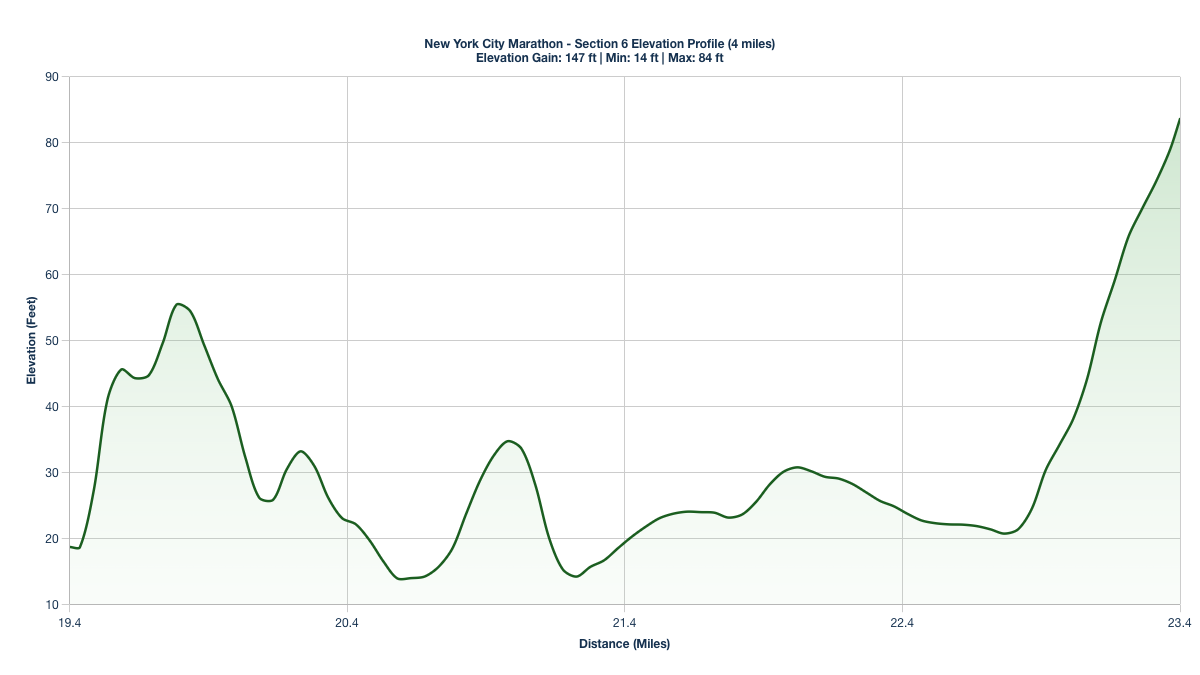 Elevation Profile for Miles 19.4-23.4 of the New York City Marathon