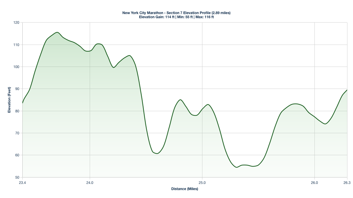 Elevation Profile for Miles 23.4-26.29 of the New York City Marathon