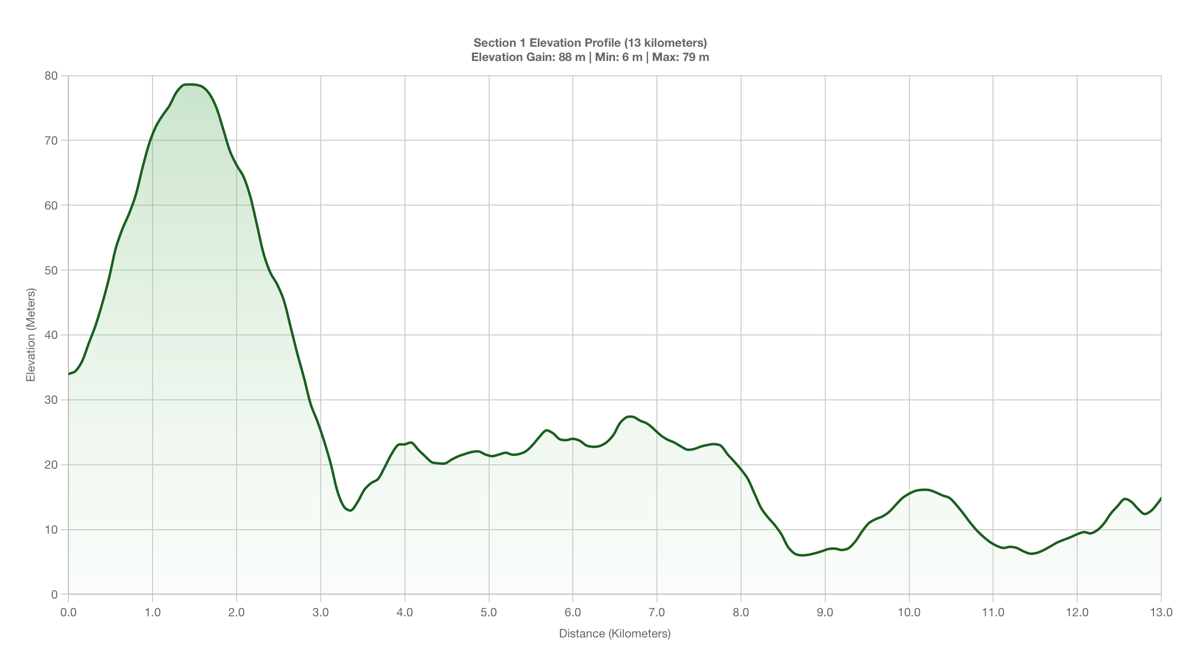 Elevation Profile for KM 0-13 of the New York Marathon