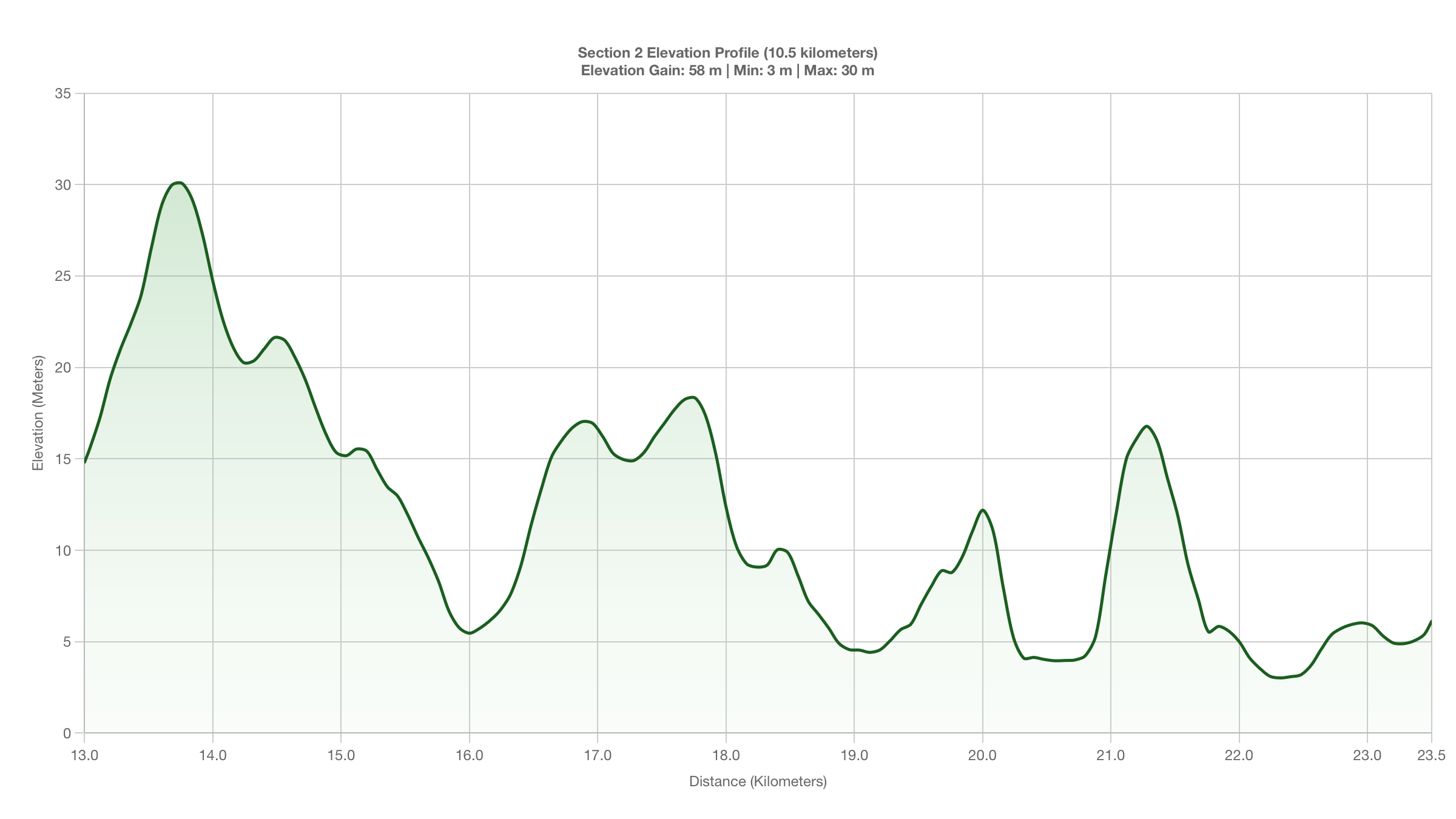 Elevation Profile for KM 13-23.5 of the New York Marathon
