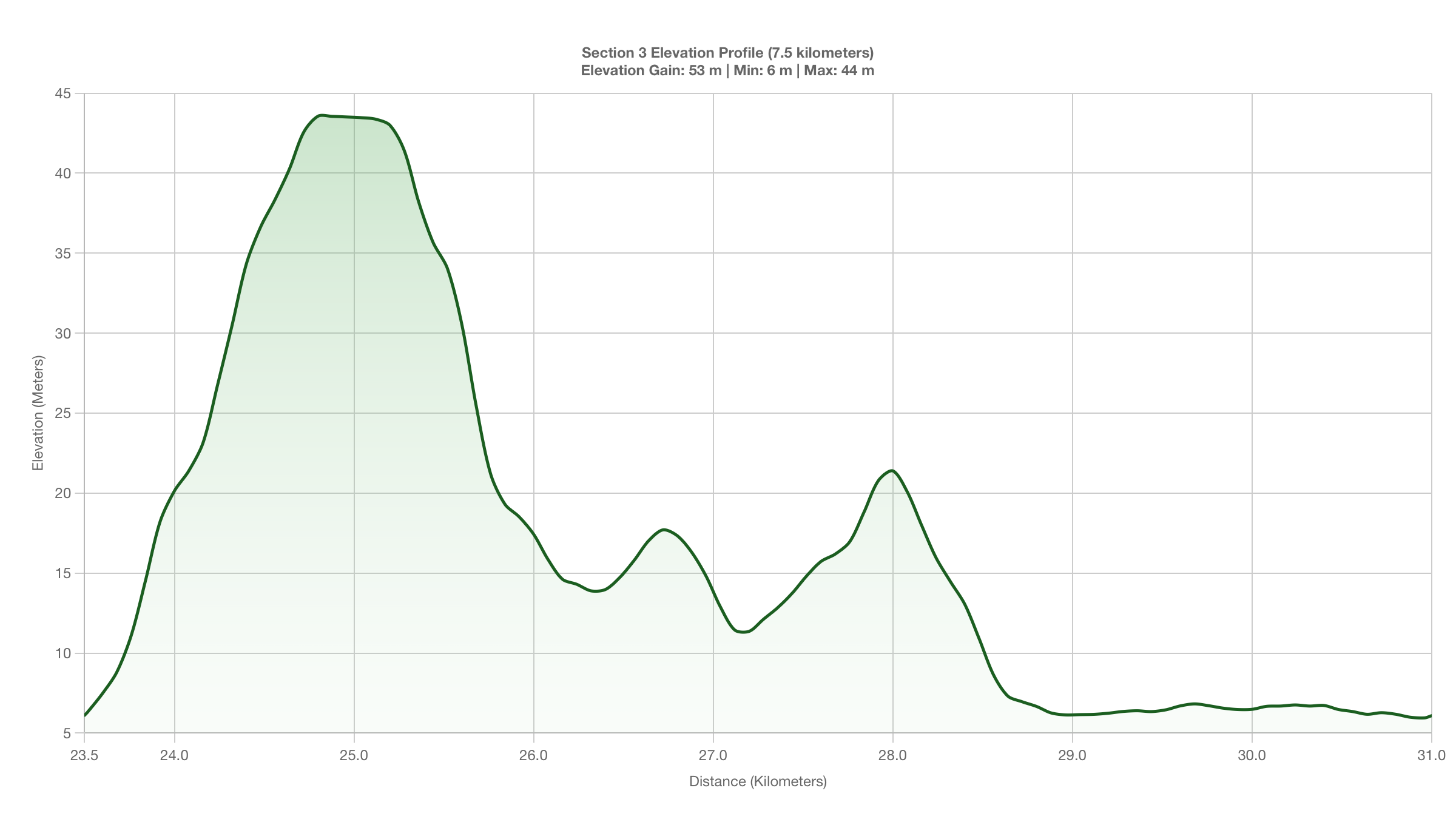 Elevation Profile for KM 23.5-31 of the New York Marathon