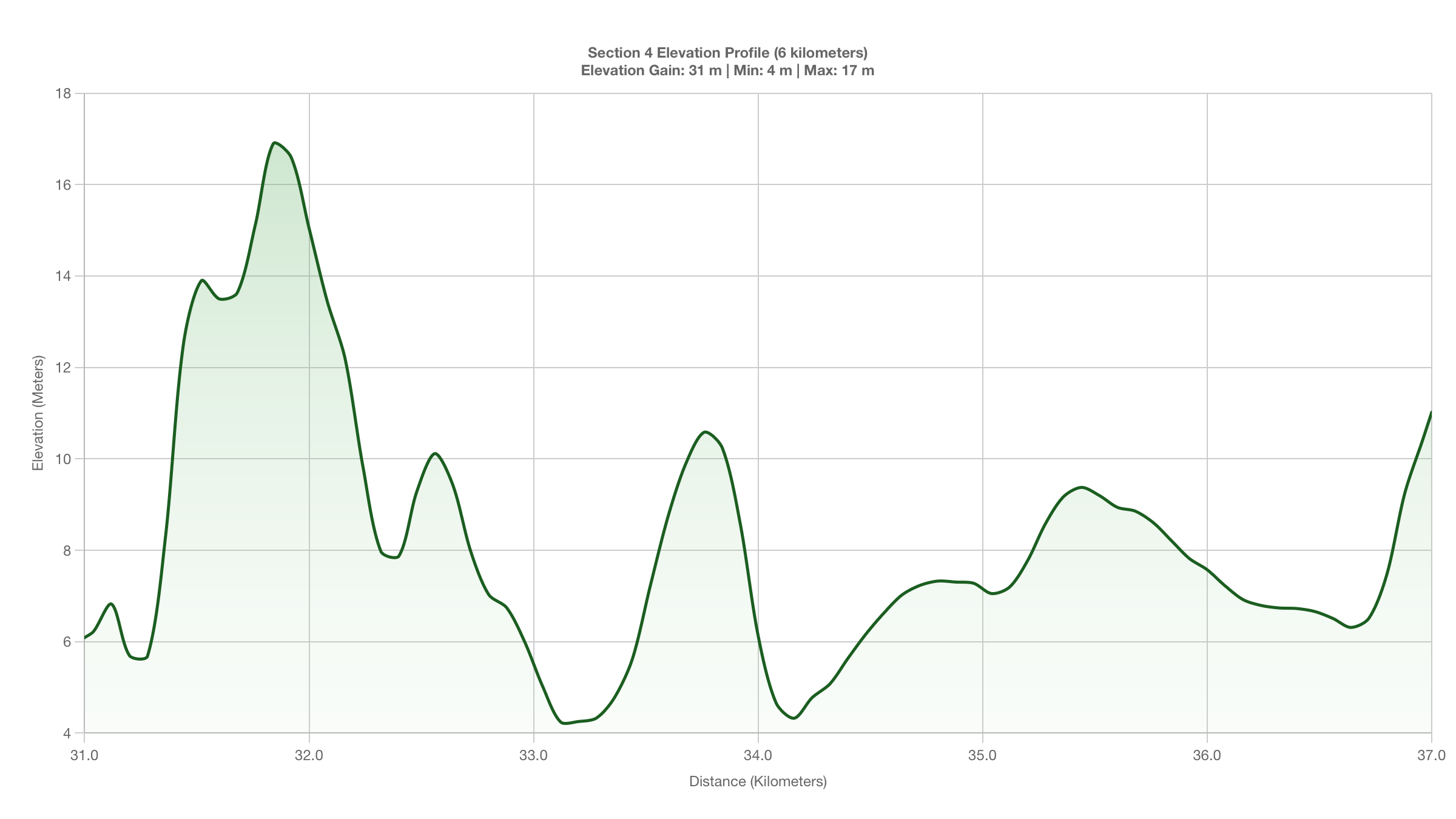 Elevation Profile for KM 31-37 of the New York Marathon