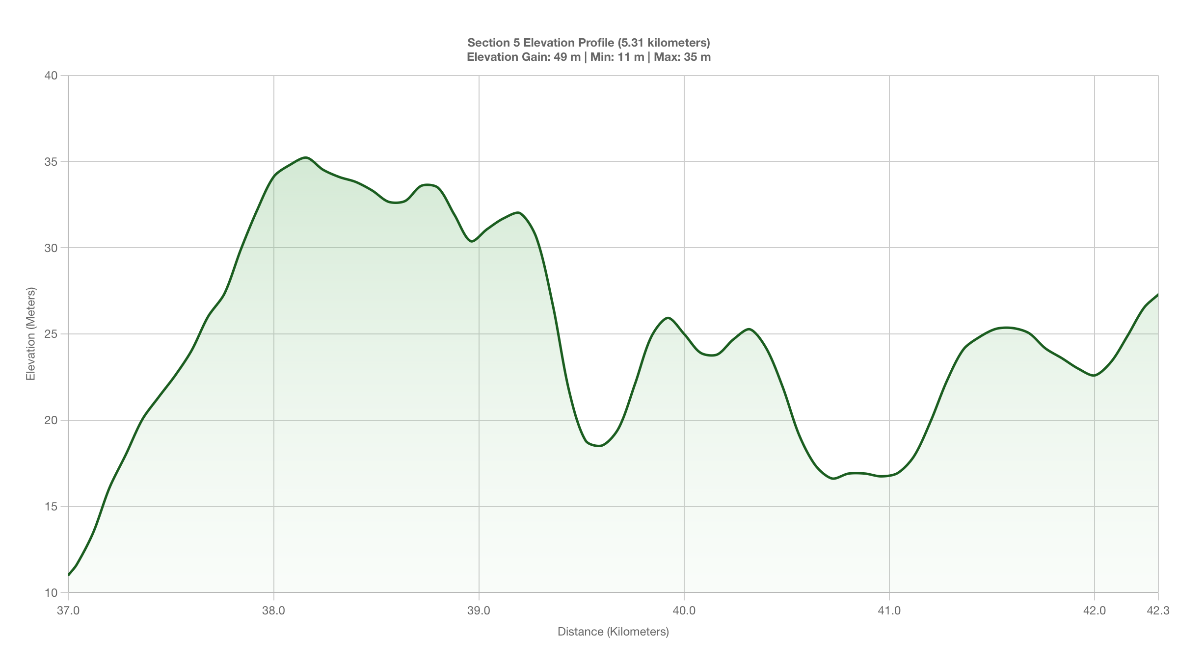 Elevation Profile for KM 37-42.31 of the New York Marathon