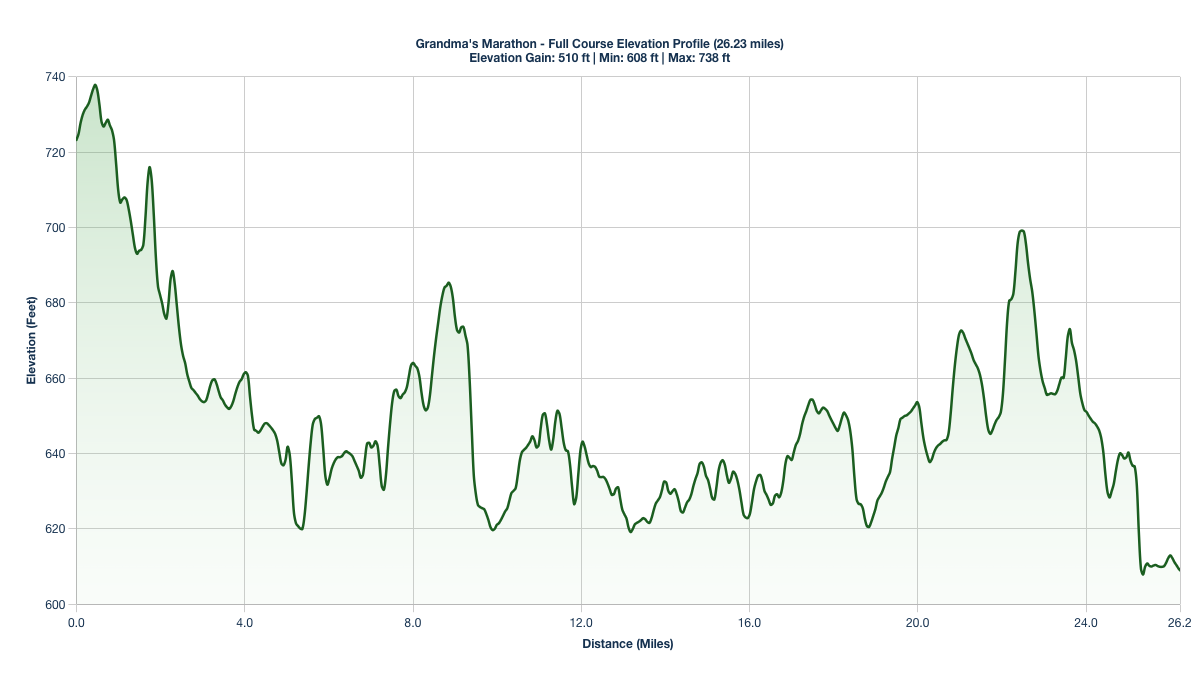 The Grandma's Marathon Elevation Profile