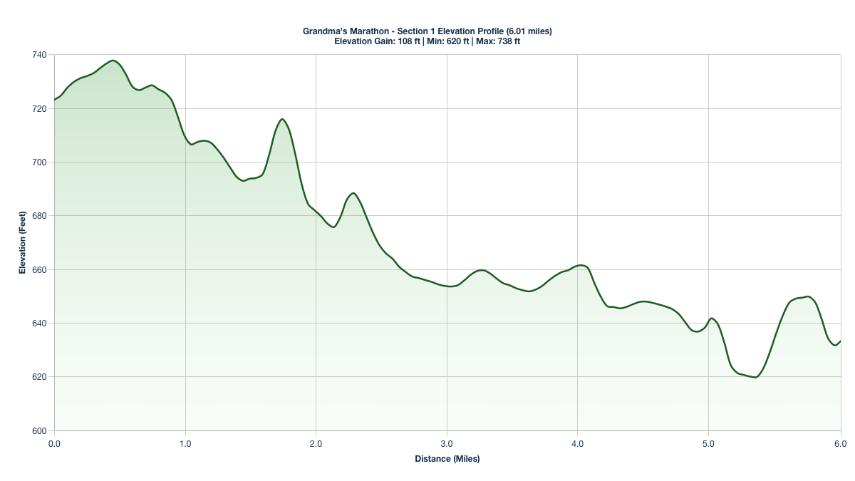 Elevation Profile for Miles 0-6 of Grandma's Marathon